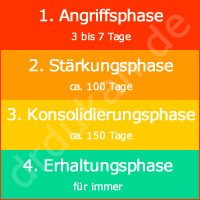 Dr.Dukan Diät?